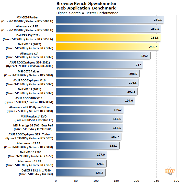 Dell XPS 15 (9520) And XPS 17 (9720) Review: Premium Laptop Legacy ...