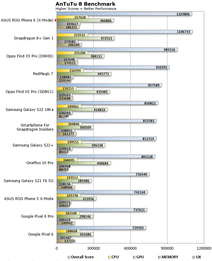 antutu benchmark rog phone 3