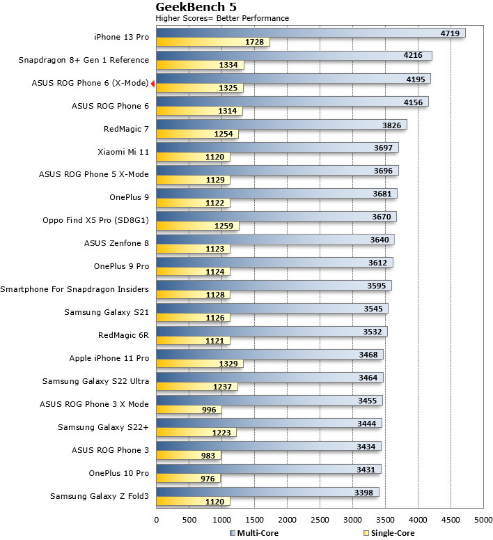 rog 6 geekbench