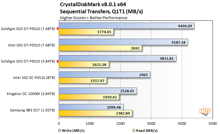 solidigm ssd d7 p5520 crystal performance 2