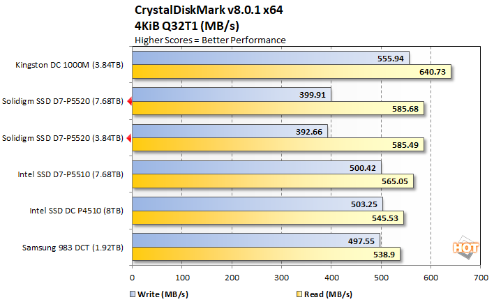 solidigm ssd d7 p5520 crystal performance 3