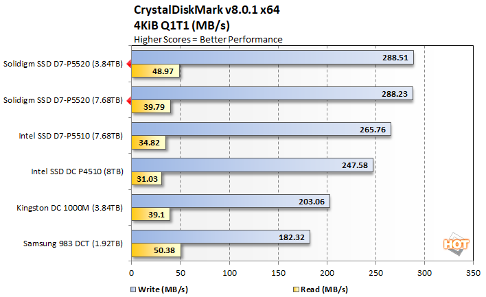 solidigm ssd d7 p5520 crystal performance 4