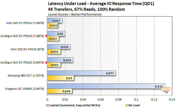 solidigm ssd d7 p5520 load latency 1
