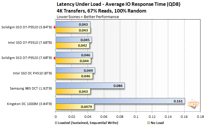 solidigm ssd d7 p5520 load latency 2