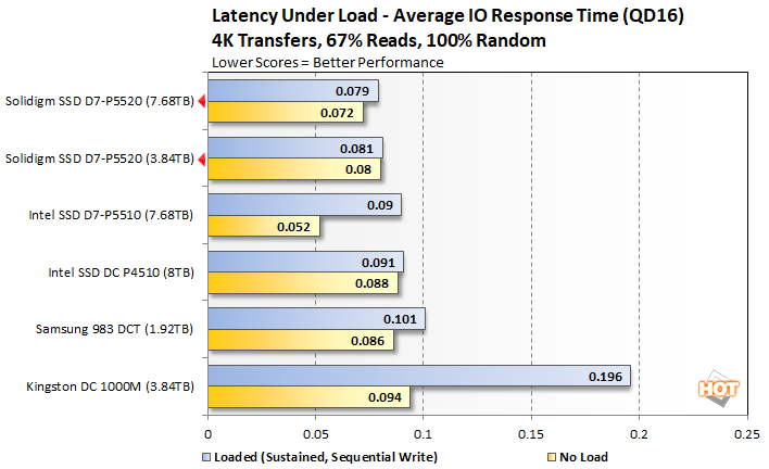 solidigm ssd d7 p5520 load latency 3