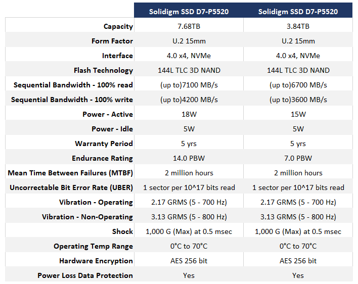 Solidigm SSD D7 P5520 Review Big Fast NVMe Cloud Storage HotHardware