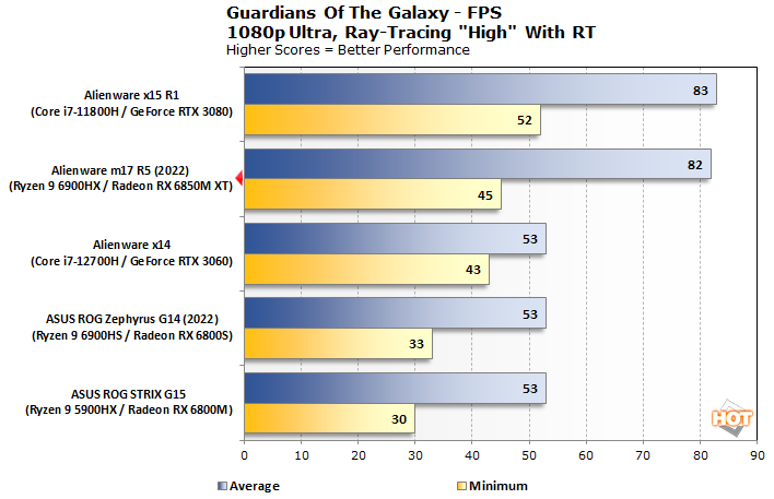 Our Laptop Performance Tests: Game Benchmarks 