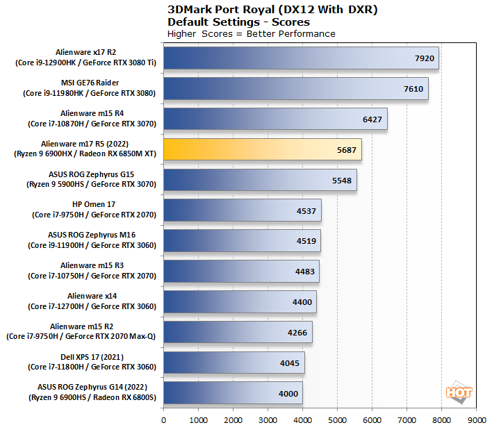 DirectX 11 vs DirectX 12 vs Performance Mode