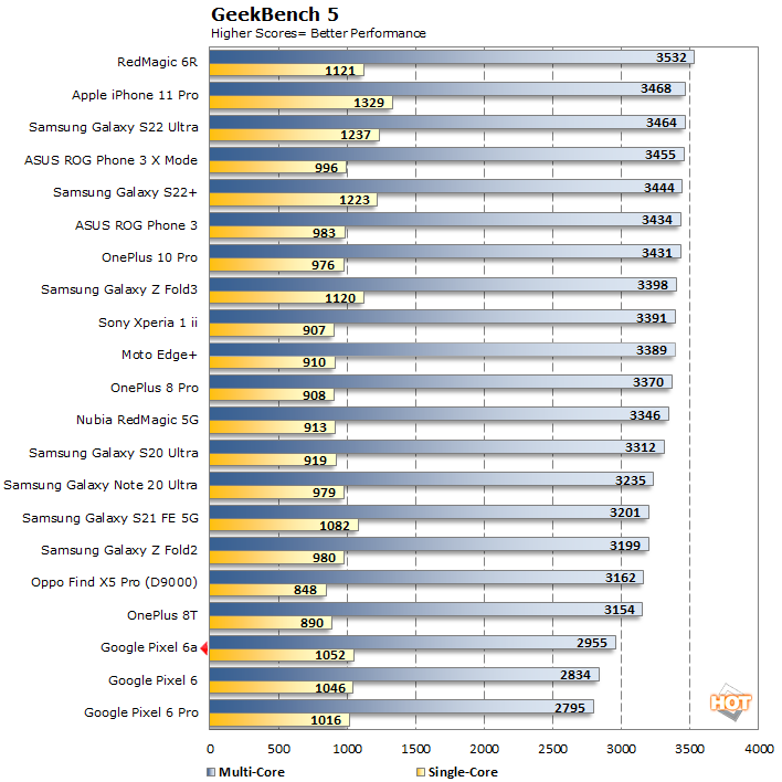 pixel 6a geekbench 5