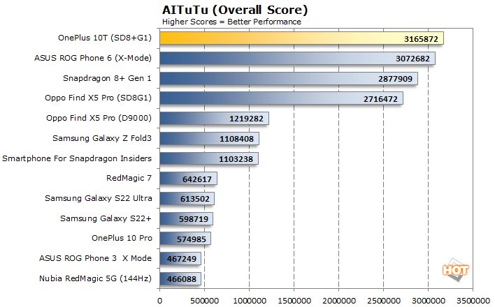 antutu score oneplus 10t