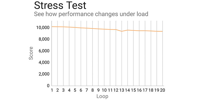 oneplus 10t stress test 3