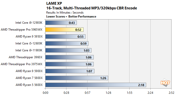 AMD Threadripper Pro 5965WX Review: Many-Core Monster