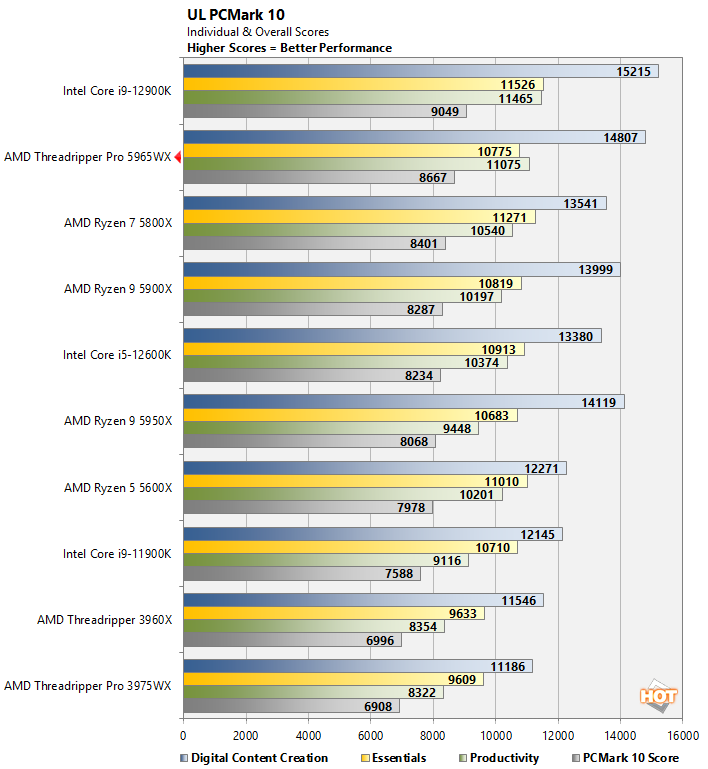 Mission Væsen par AMD Threadripper Pro 5965WX Review: Many-Core Monster - Page 3 | HotHardware