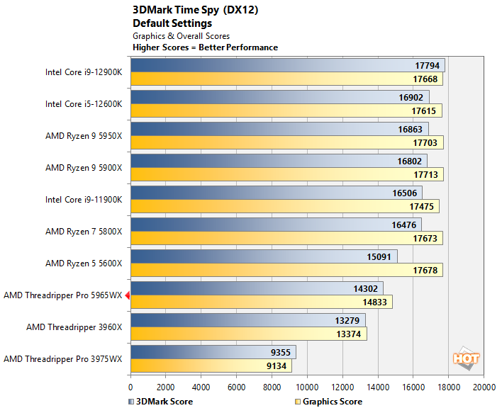 timespy 2 threadripper pro 5965wx perf