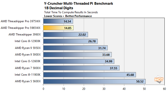 ycruncher threadripper pro 5965wx perf