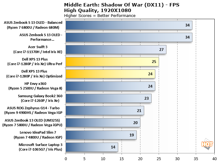 dell xps 13 plus middle earth benchmark