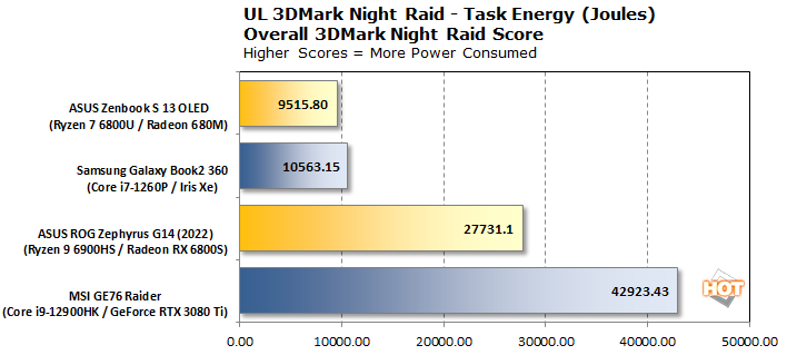 диаграмма 3dmark nightraid в джоулях и эффективности энергопотребления Intel