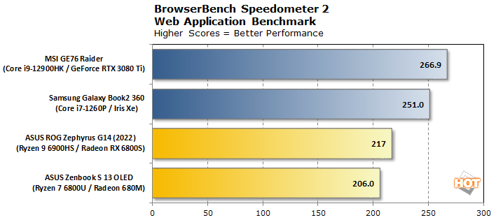диаграмма browserbench спидометр2 оценка эффективности энергопотребления AMD Intel