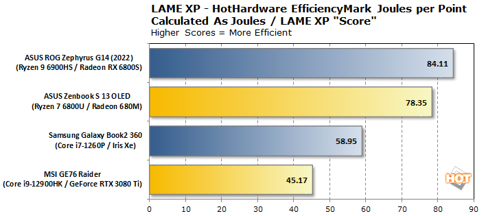 диаграмма эффективности lamexp amd intel power 1