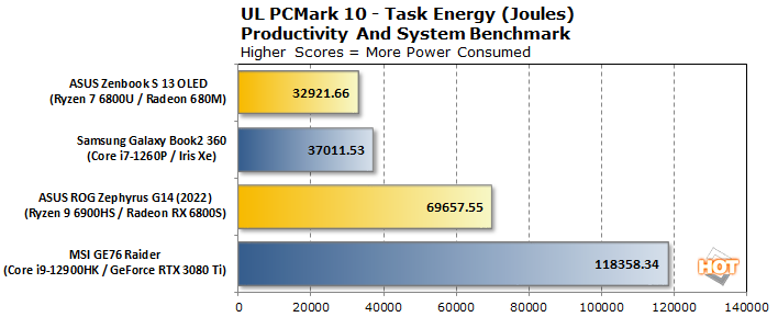 pcmark10 amd против энергоэффективности задач Intel 2