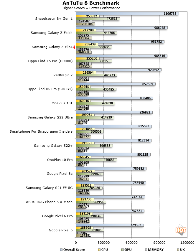 samsung z flip 4 antutu score