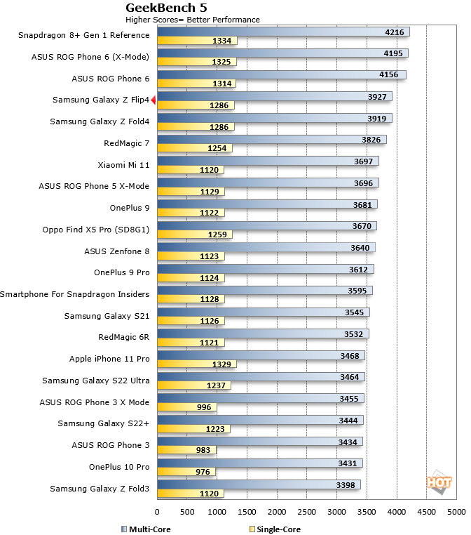 samsung z flip 4 antutu score