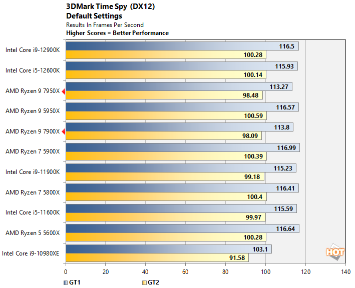 AMD Ryzen 9 7900X And 7950X CPU Review: Fantastic Zen 4 Performance Gains -  Page 5