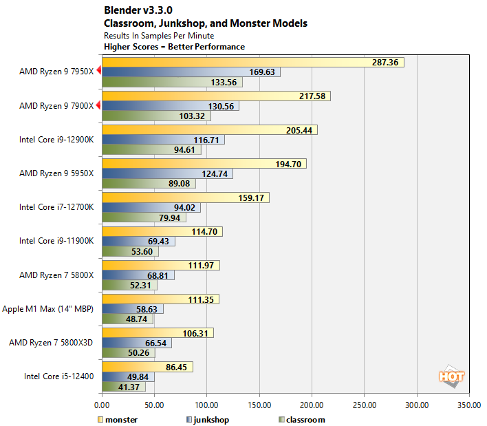 AMD 9 7900X 7950X CPU Review: Fantastic 4 Gains - Page 4 | HotHardware