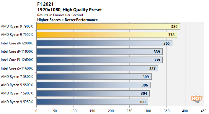 AMD Ryzen 9 7900 CPU Review: Performance, Thermals & Power Analysis -  Hardware Busters