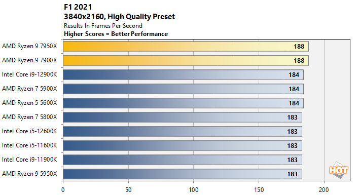 Comparison Ryzen 9 7950X and Ryzen 9 5950X processors in benchmarks