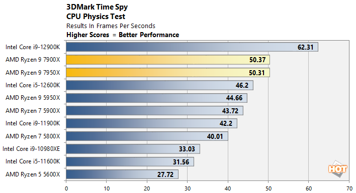 AMD Ryzen 9 7900X test: A BANG of an intergenerational leap