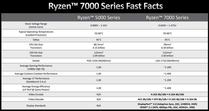 AMD Ryzen 9 7950X With 16 Zen 4 Cores Shows Up In AM5 'LGA 1718