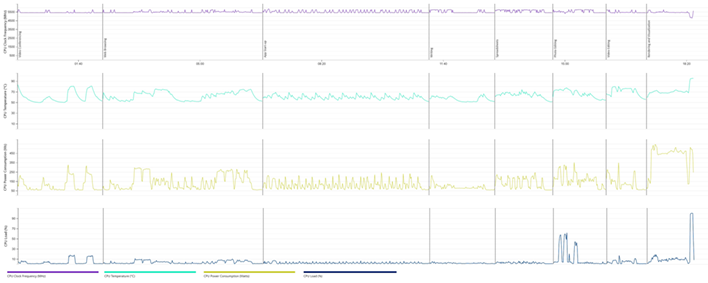 ryzen 7000 power temps clocks