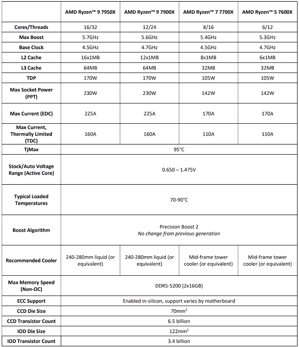 ryzen 7000 specifications