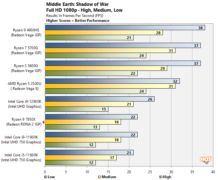 AMD Ryzen 9 7900X test: A BANG of an intergenerational leap