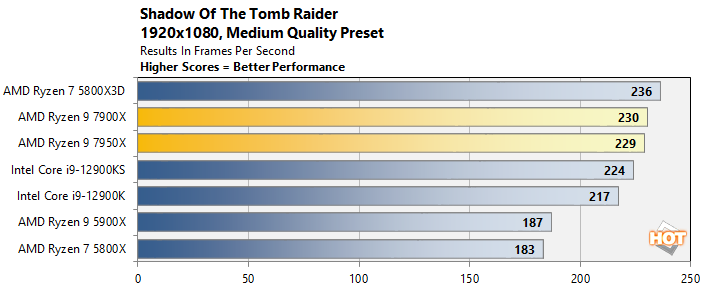 tomb 1 ryzen 7000 performance