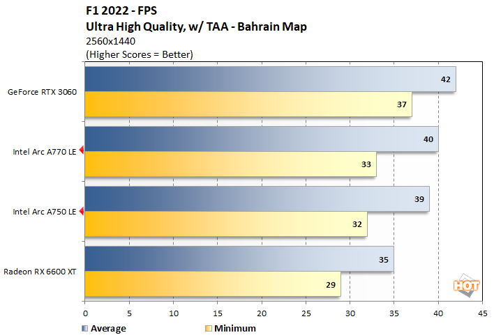 f12022 1 intel arc gpu performance
