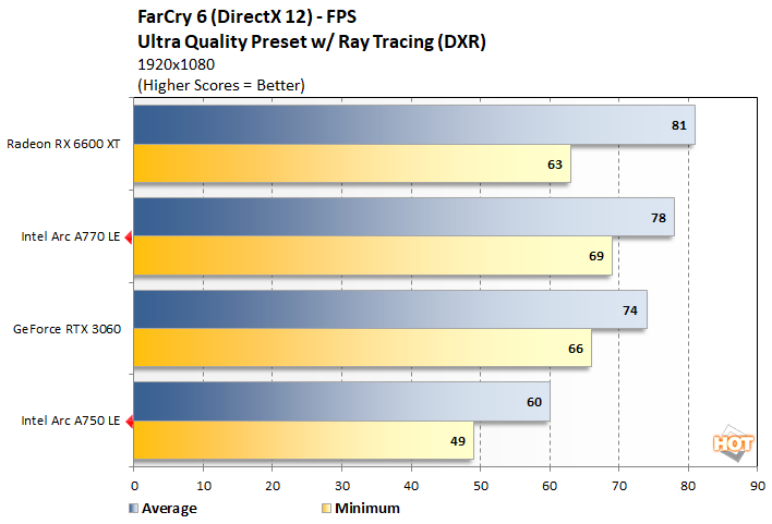 fc 4 intel arc gpu performance