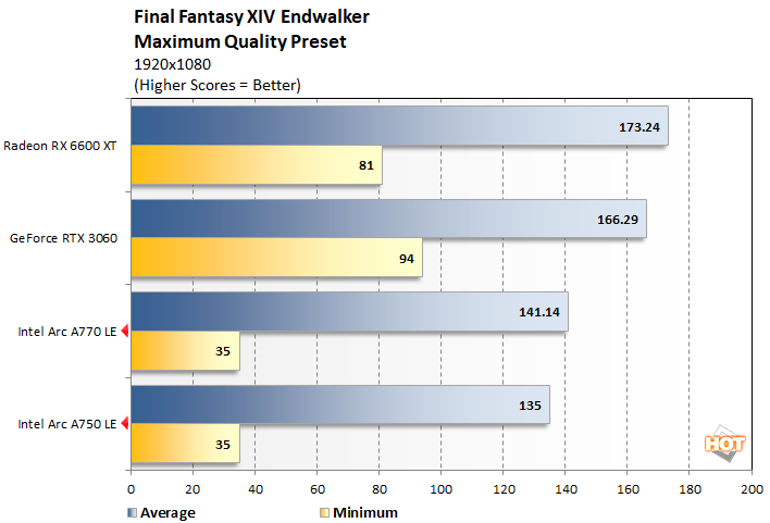ff 2 intel arc gpu performance