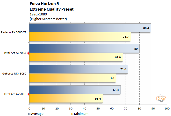 forza 2 intel arc gpu performance