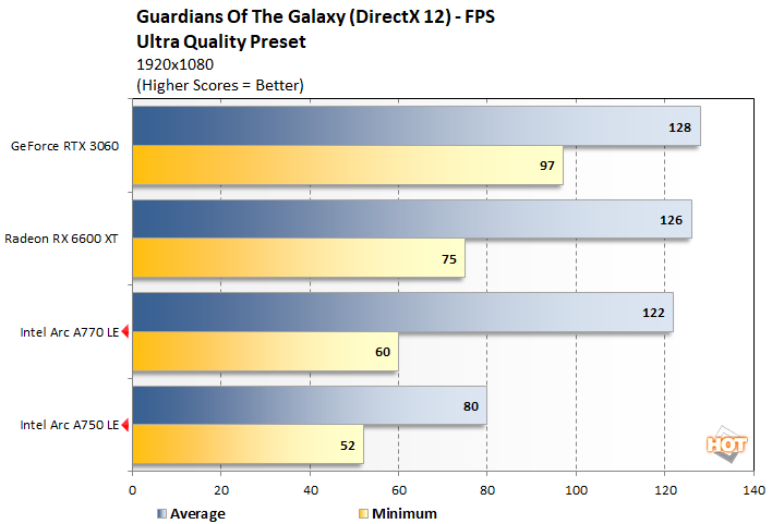 guardians 2 intel arc gpu performance
