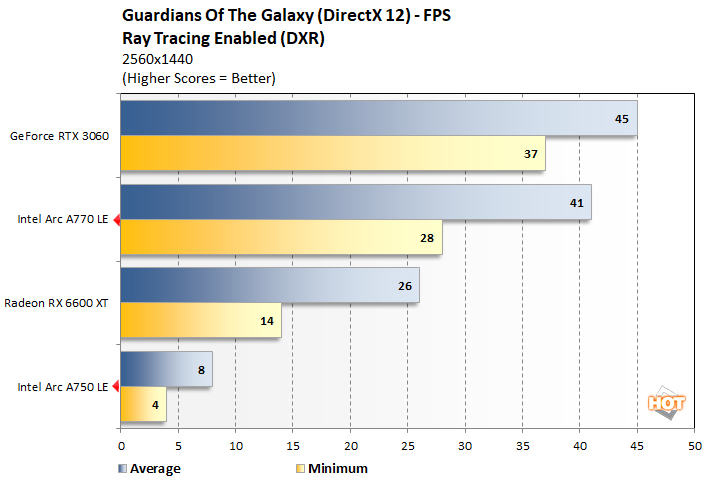 guardians 3 intel arc gpu performance