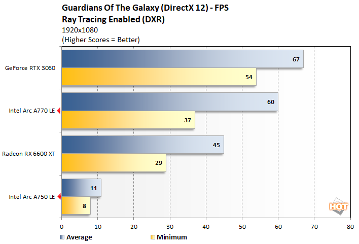 guardians 4 intel arc gpu performance
