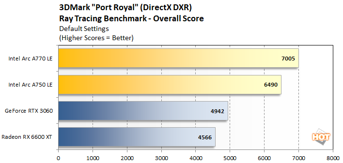 port royal 2 intel arc gpu performance