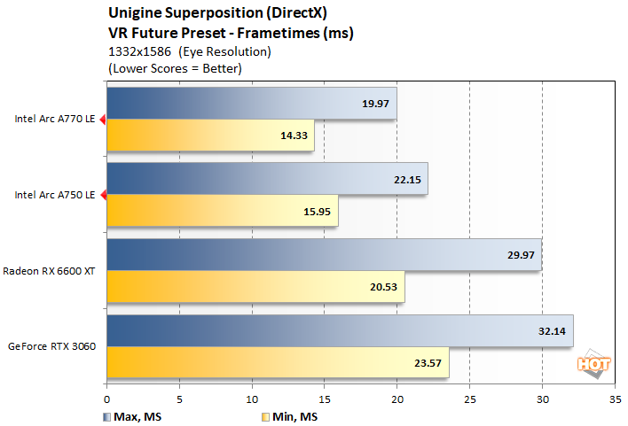 unigine 2 intel arc gpu performance