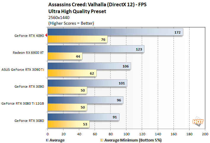 Assassin's Creed Valhalla PC Performance Analysis