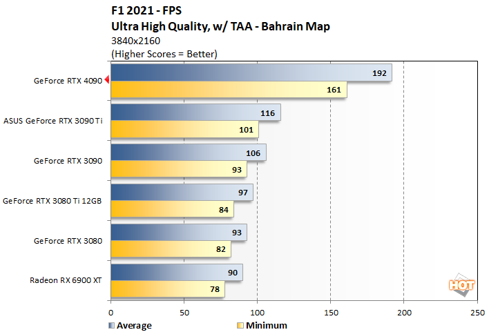 f12021 2 geforce rtx 4090 performance