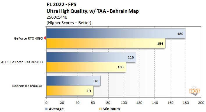 f12022 1 geforce rtx 4090 performance