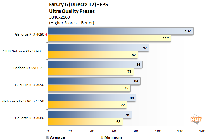fc6 2 geforce rtx 4090 performance