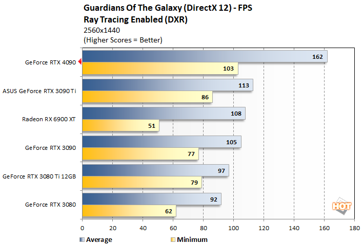 guardians 3 geforce rtx 4090 performance